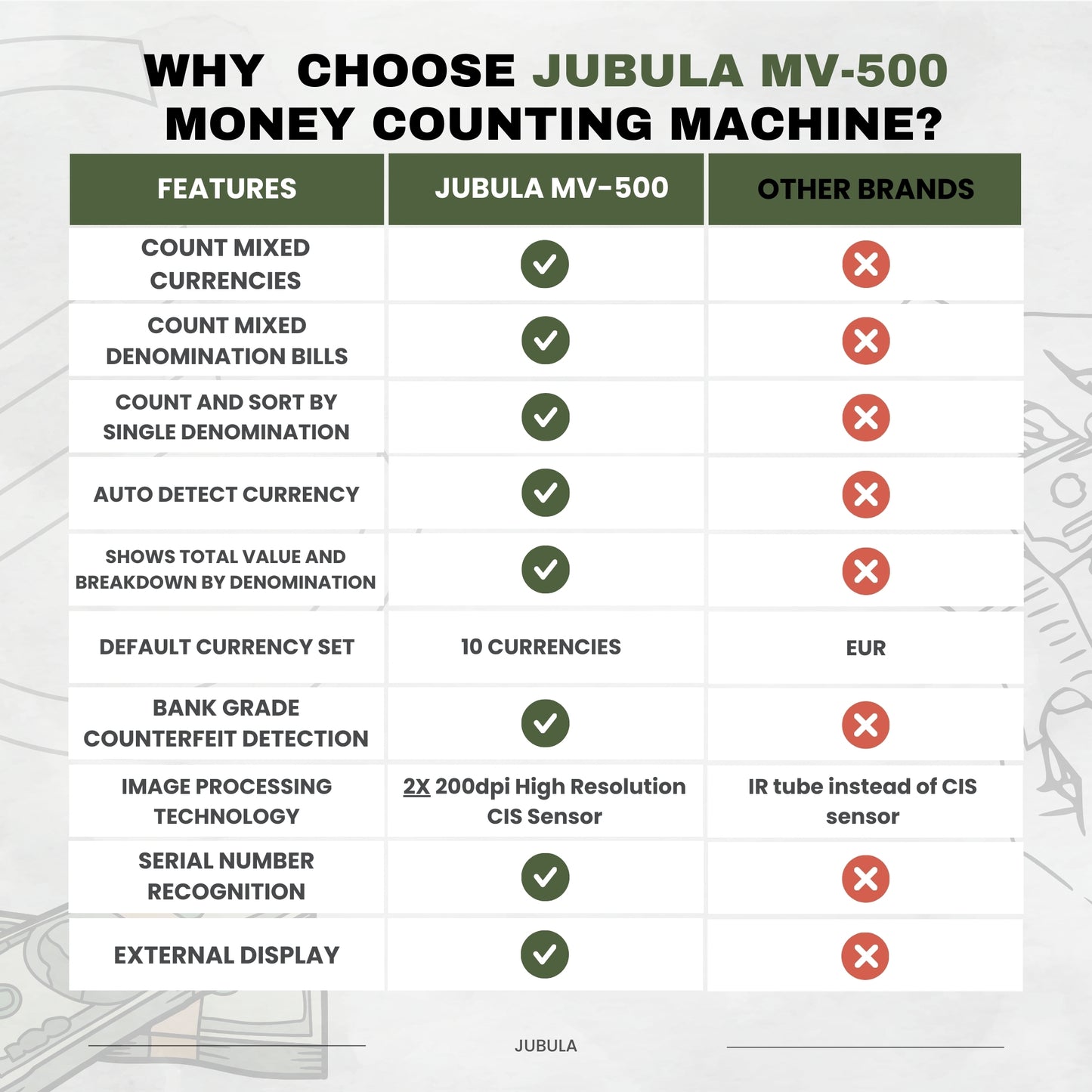 Jubula MV-500 Banknote Value Counter